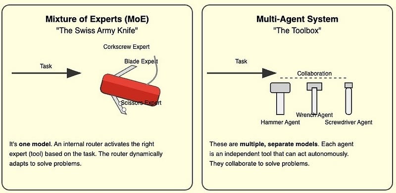 Mixture of Experts vs Multi-Agent Systems